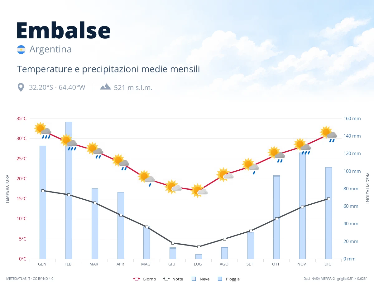Embalse - temperature e precipitazioni medie mensili