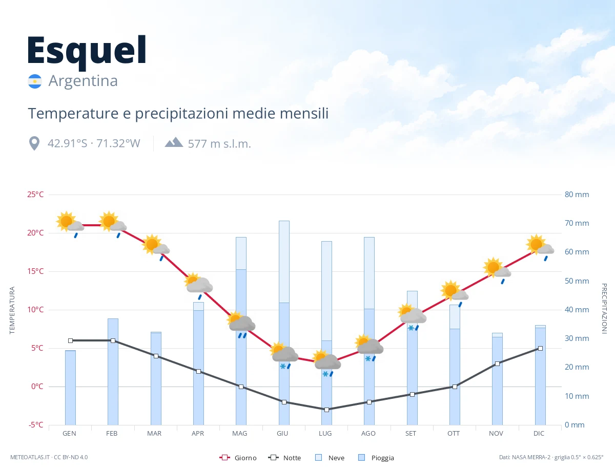Esquel - temperature e precipitazioni medie mensili