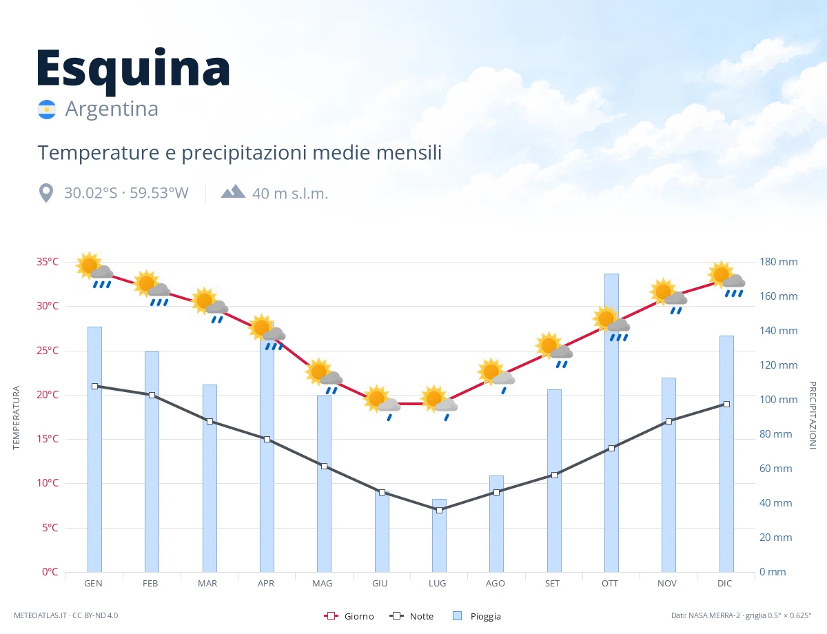 Esquina - temperature e precipitazioni medie mensili