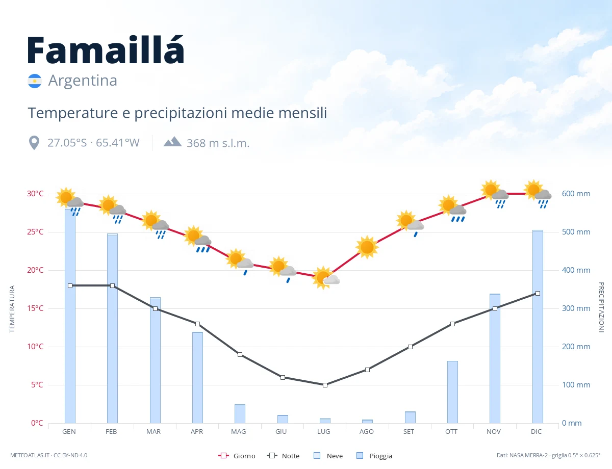 Famaillá - temperature e precipitazioni medie mensili