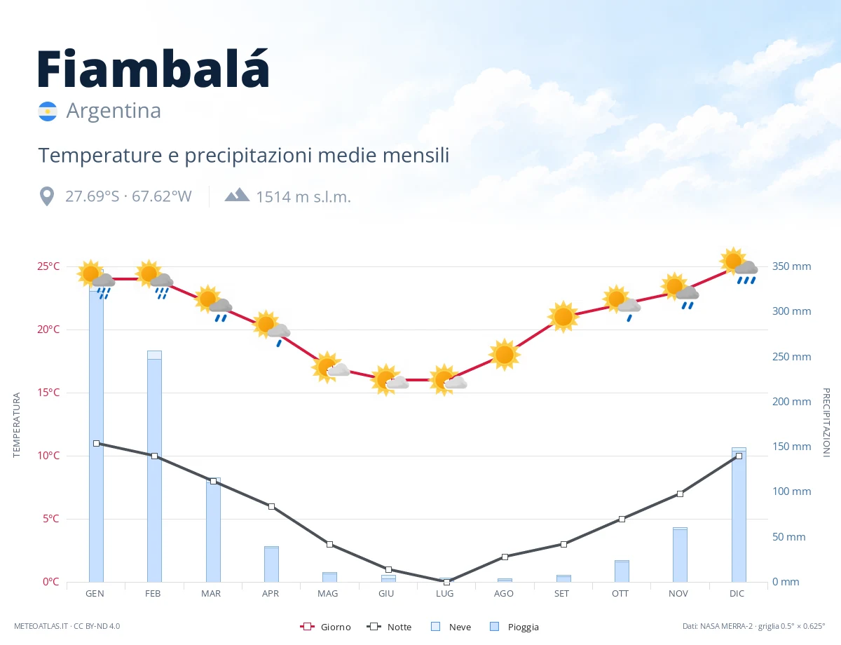 Fiambalá - temperature e precipitazioni medie mensili