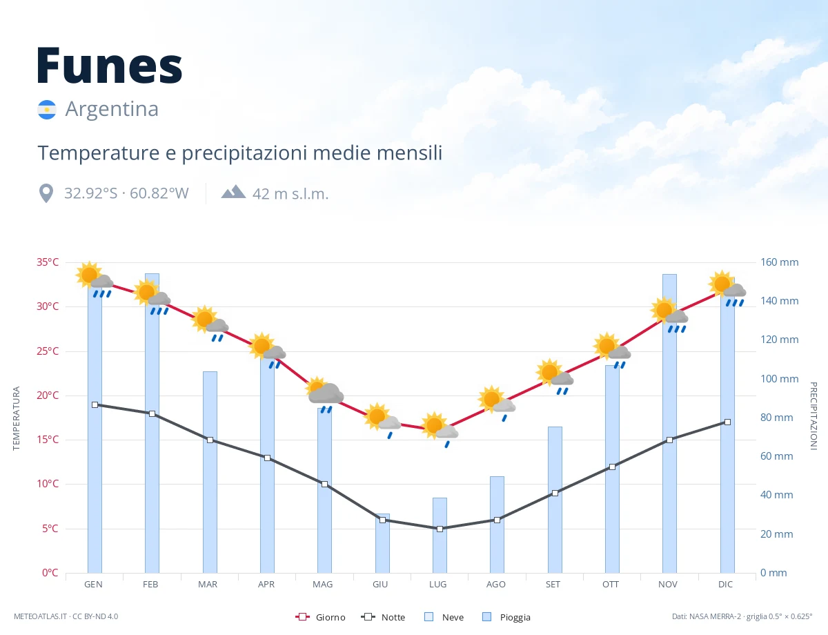 Funes - temperature e precipitazioni medie mensili