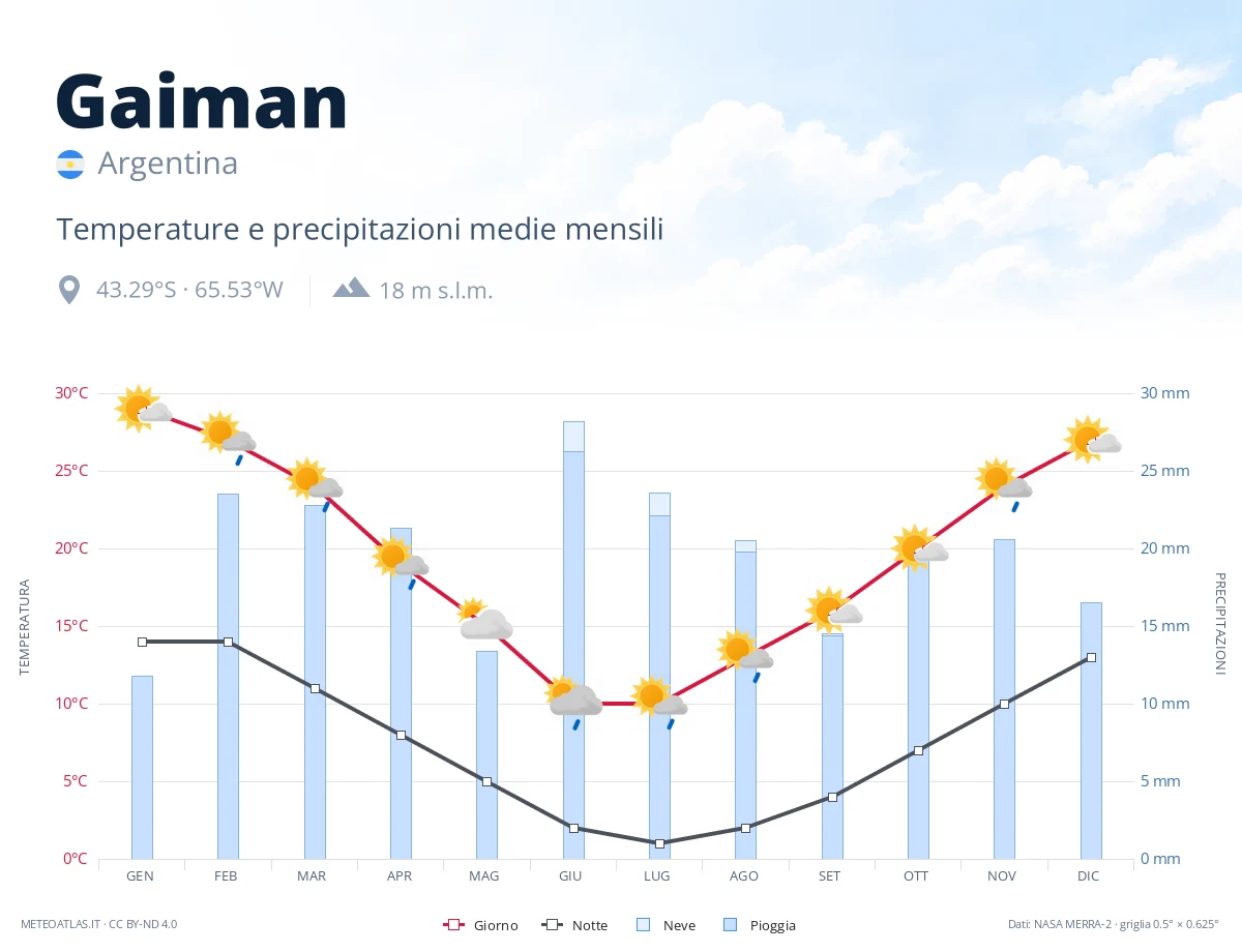 Gaiman - temperature e precipitazioni medie mensili