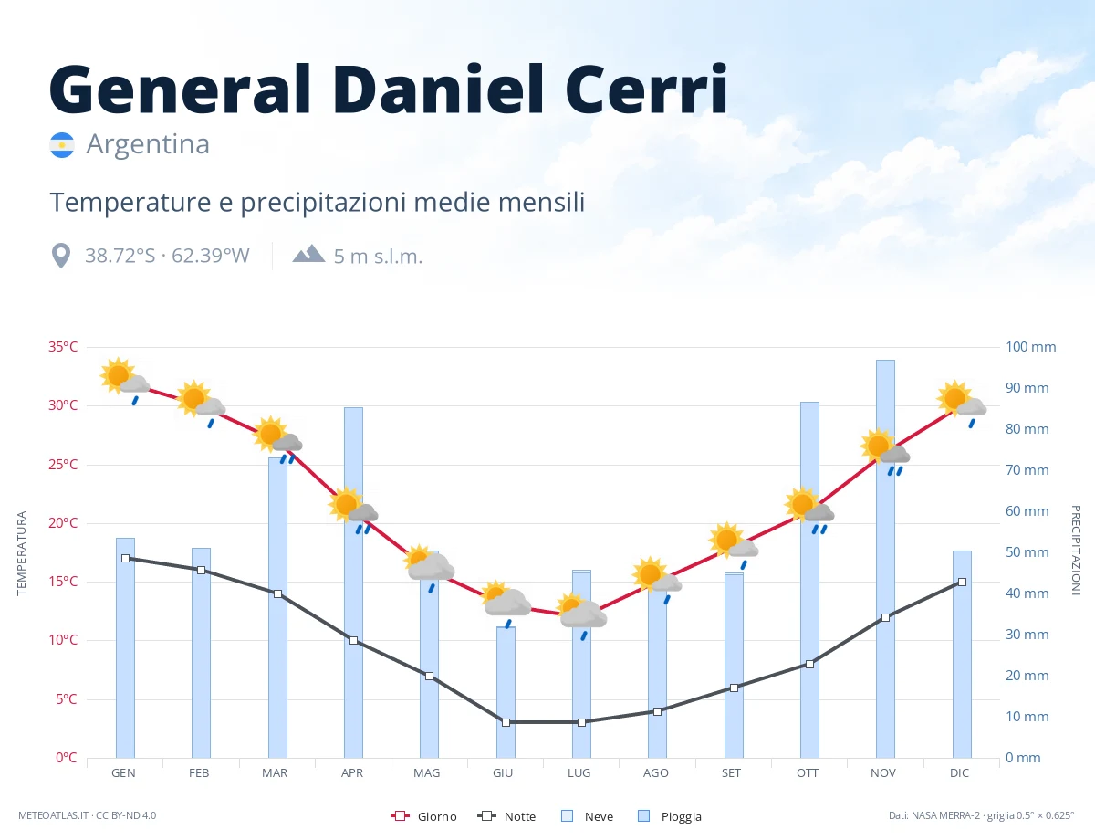 General Daniel Cerri - temperature e precipitazioni medie mensili