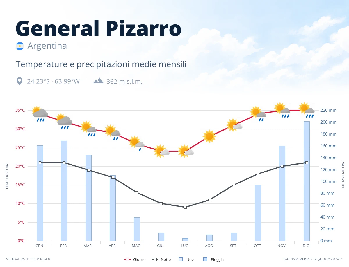 General Pizarro - temperature e precipitazioni medie mensili