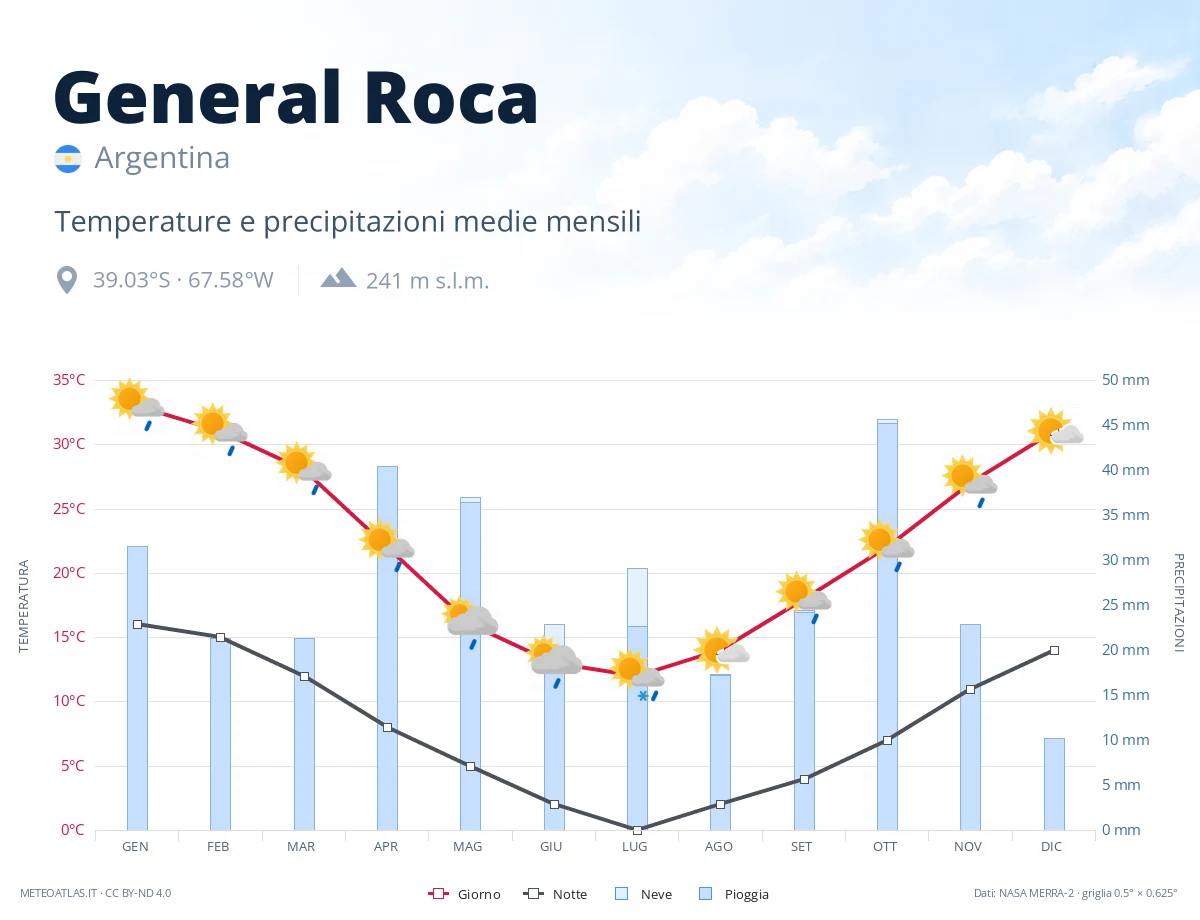 General Roca - temperature e precipitazioni medie mensili