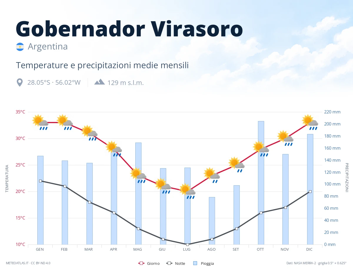 Gobernador Virasoro - temperature e precipitazioni medie mensili