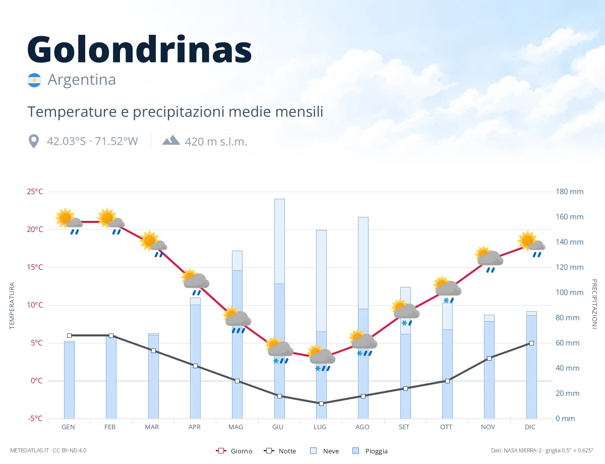 Golondrinas - temperature e precipitazioni medie mensili
