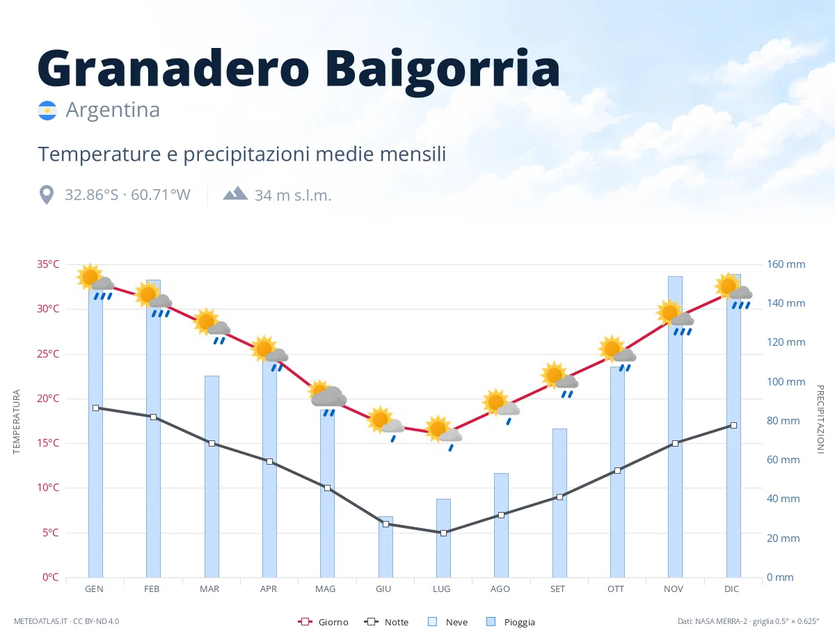 Granadero Baigorria - temperature e precipitazioni medie mensili