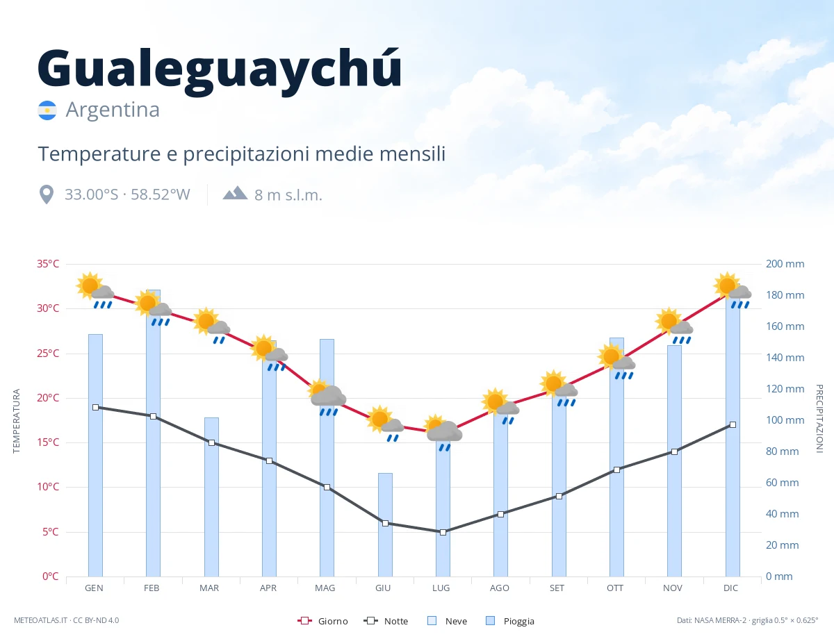 Gualeguaychú - temperature e precipitazioni medie mensili