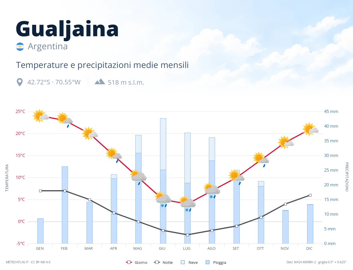 Gualjaina - temperature e precipitazioni medie mensili