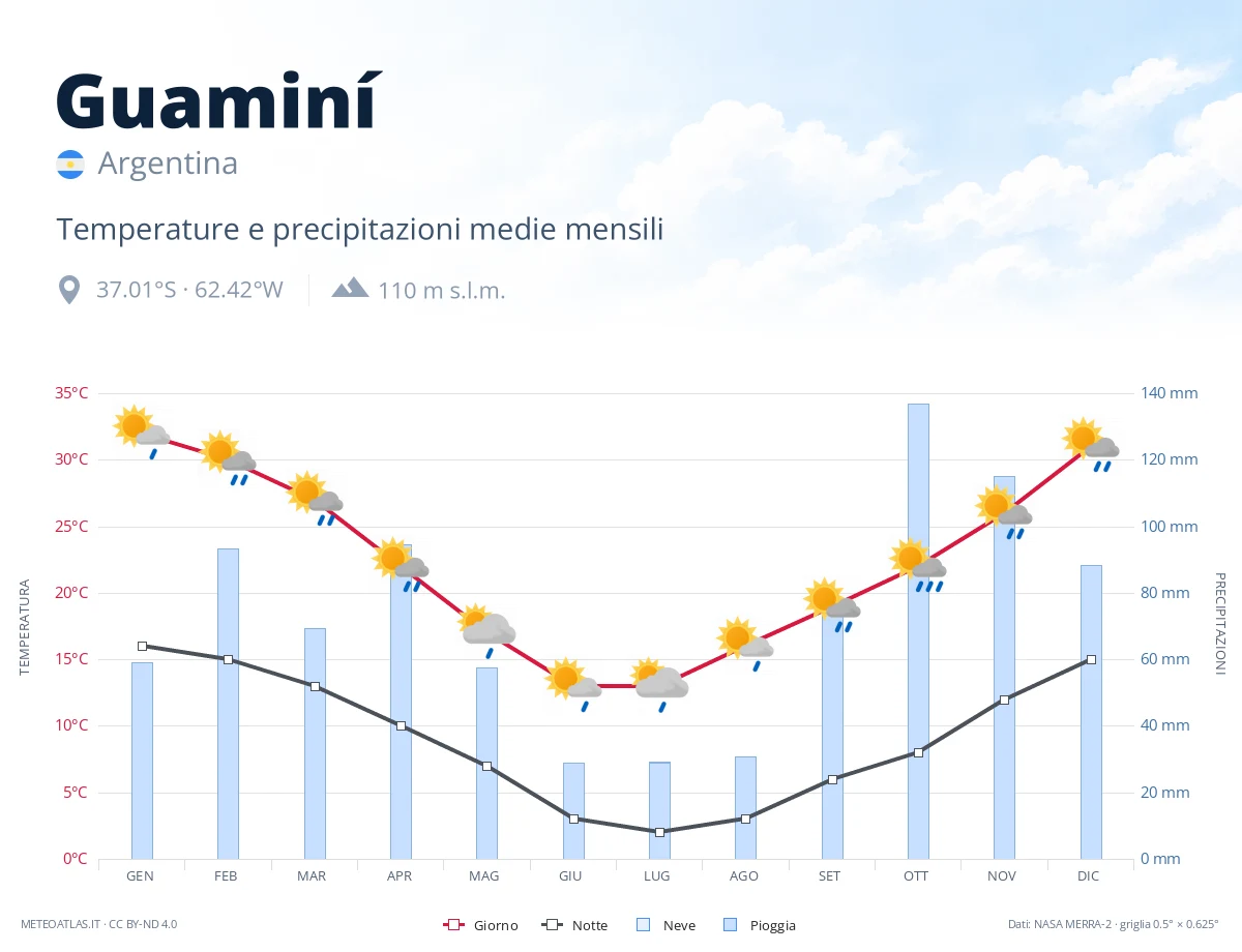 Guaminí - temperature e precipitazioni medie mensili