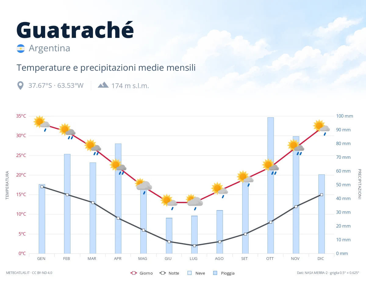 Guatraché - temperature e precipitazioni medie mensili