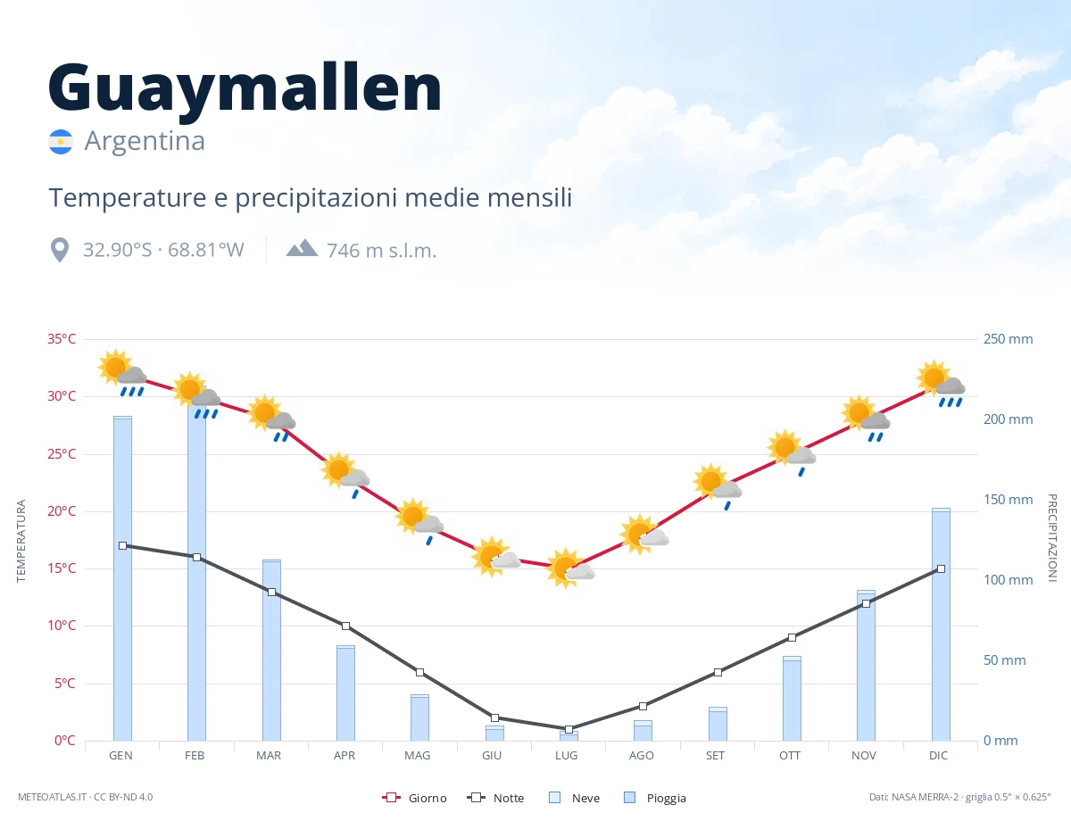 Guaymallen - temperature e precipitazioni medie mensili
