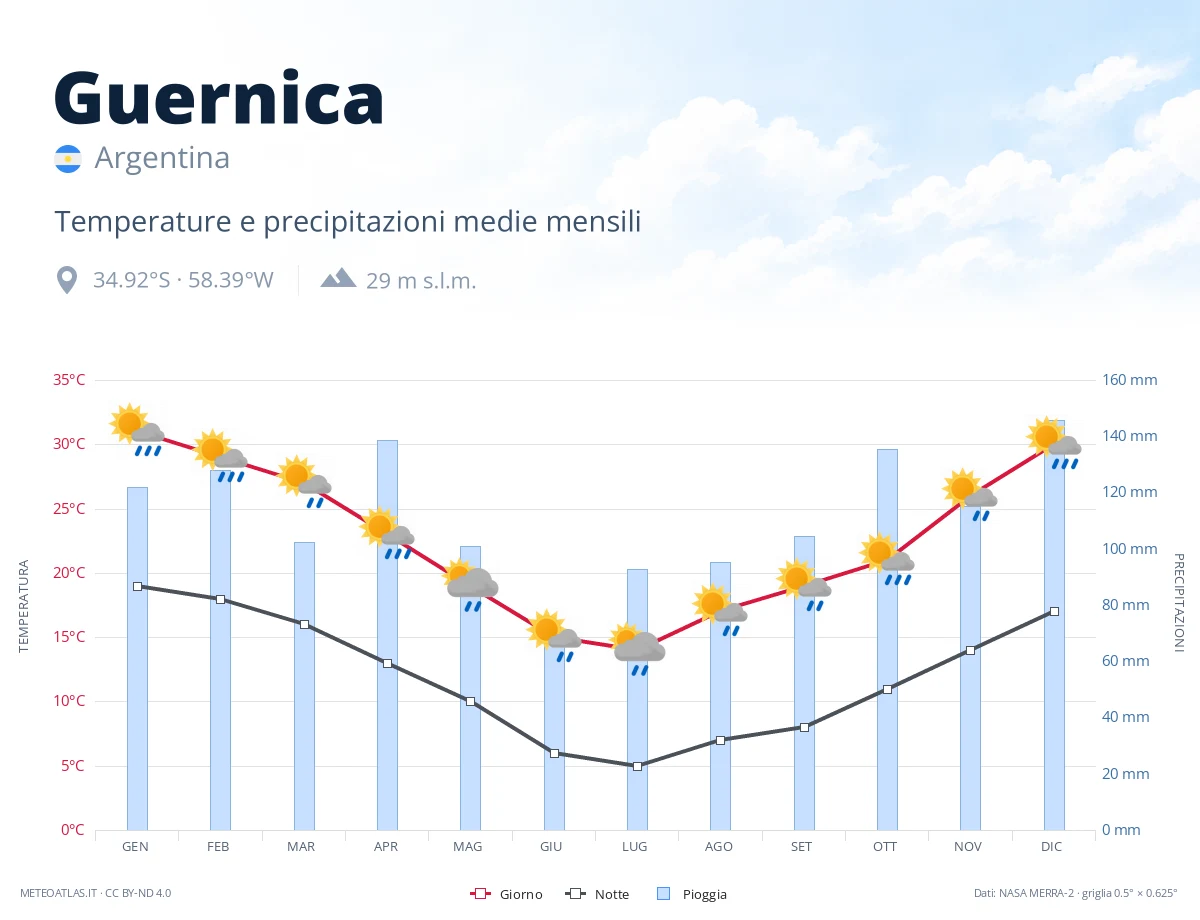 Guernica - temperature e precipitazioni medie mensili