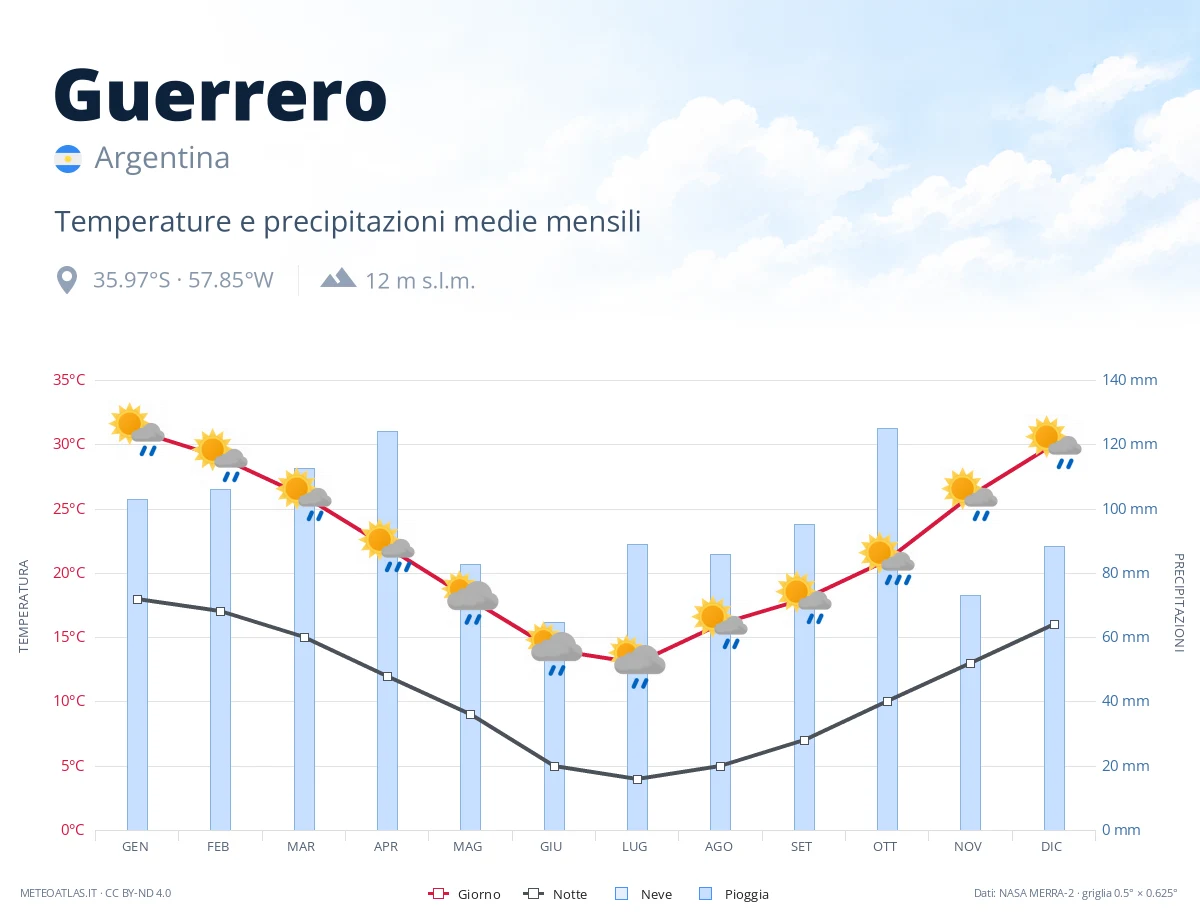 Guerrero - temperature e precipitazioni medie mensili