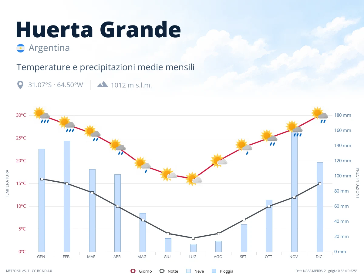 Huerta Grande - temperature e precipitazioni medie mensili