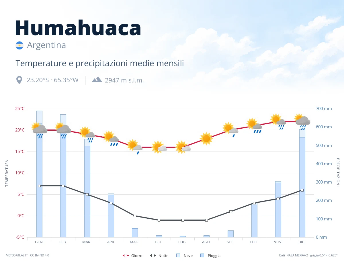 Humahuaca - temperature e precipitazioni medie mensili