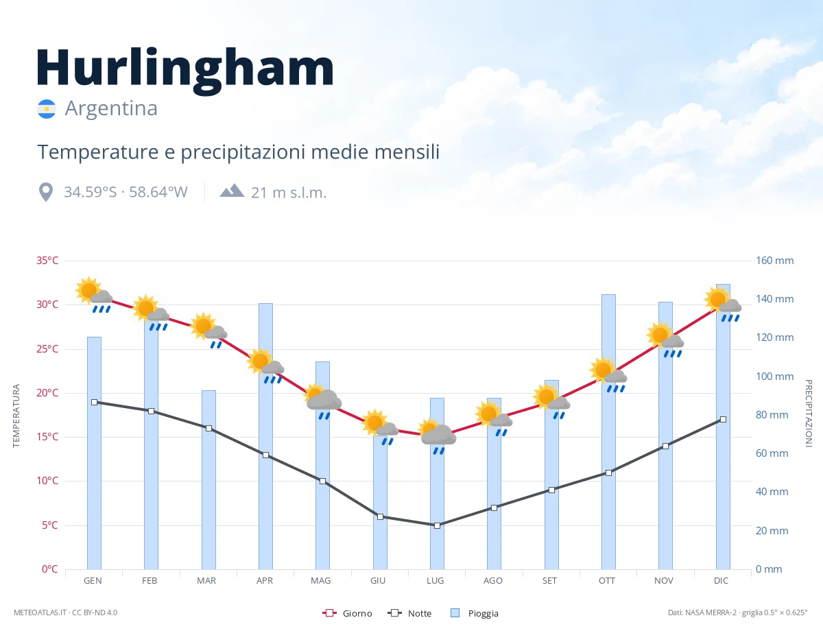 Hurlingham - temperature e precipitazioni medie mensili