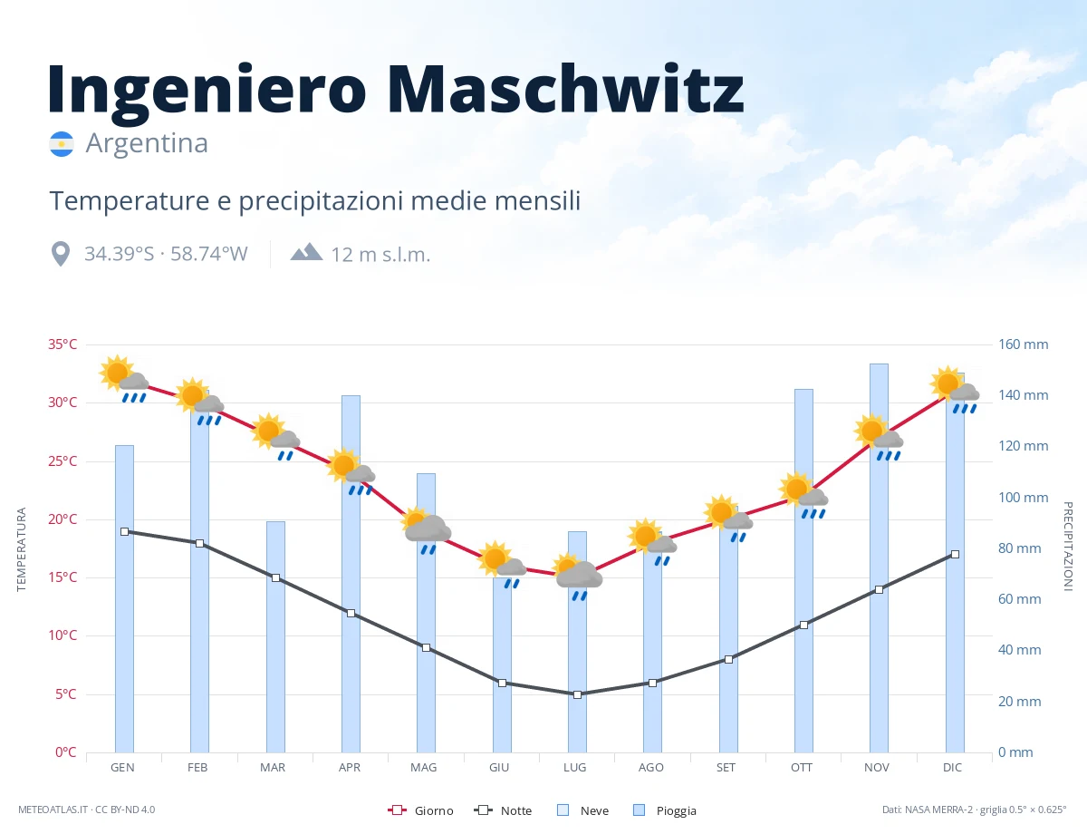 Ingeniero Maschwitz - temperature e precipitazioni medie mensili