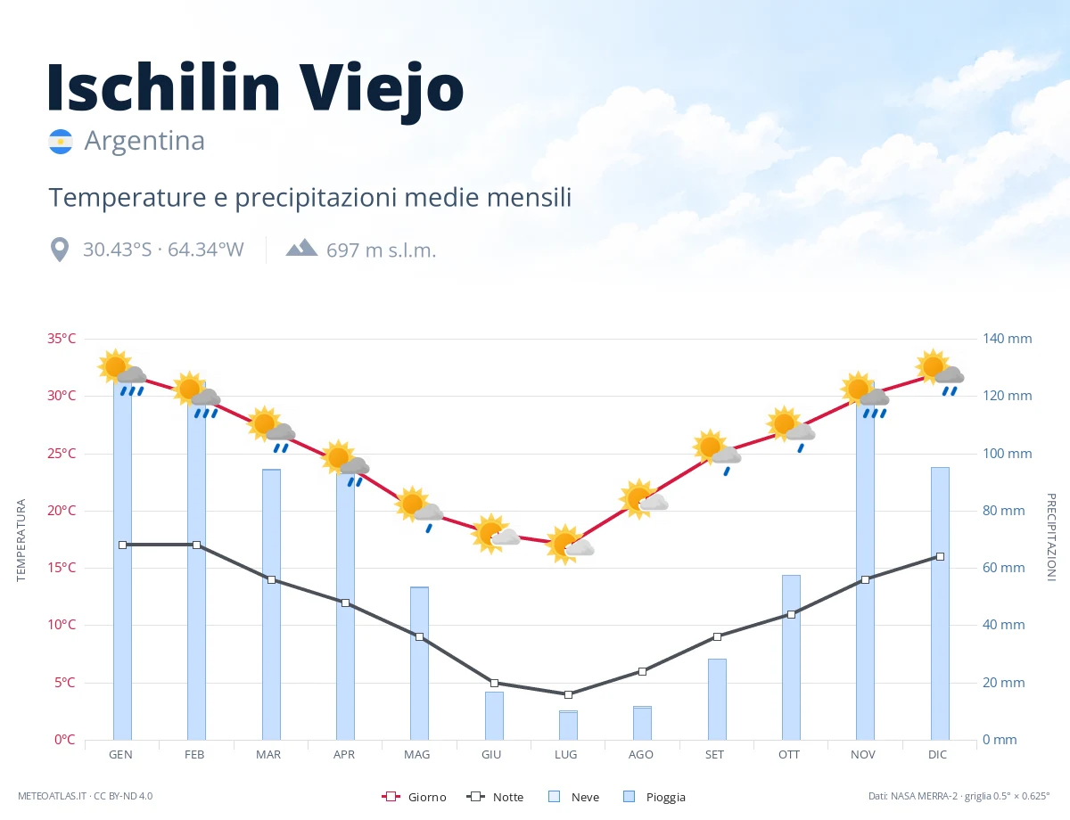 Ischilin Viejo - temperature e precipitazioni medie mensili