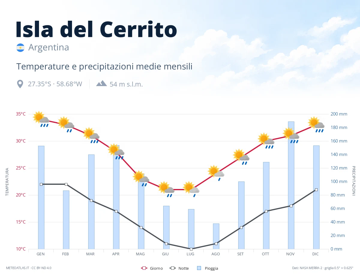 Isla del Cerrito - temperature e precipitazioni medie mensili