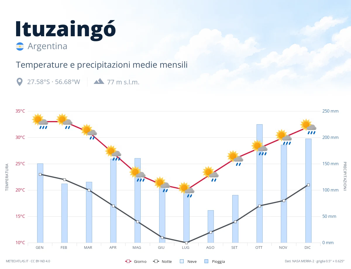 Ituzaingó - temperature e precipitazioni medie mensili