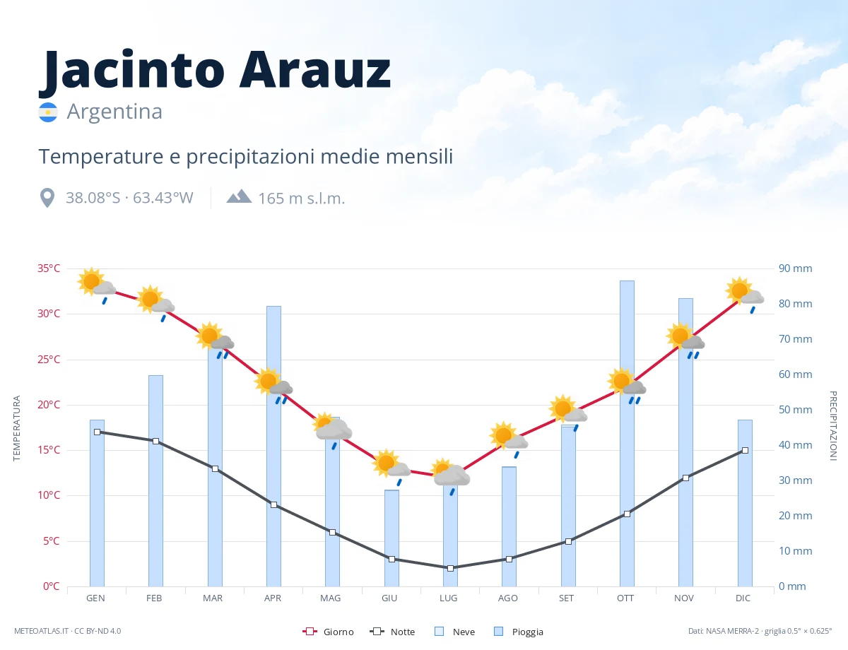 Jacinto Arauz - temperature e precipitazioni medie mensili