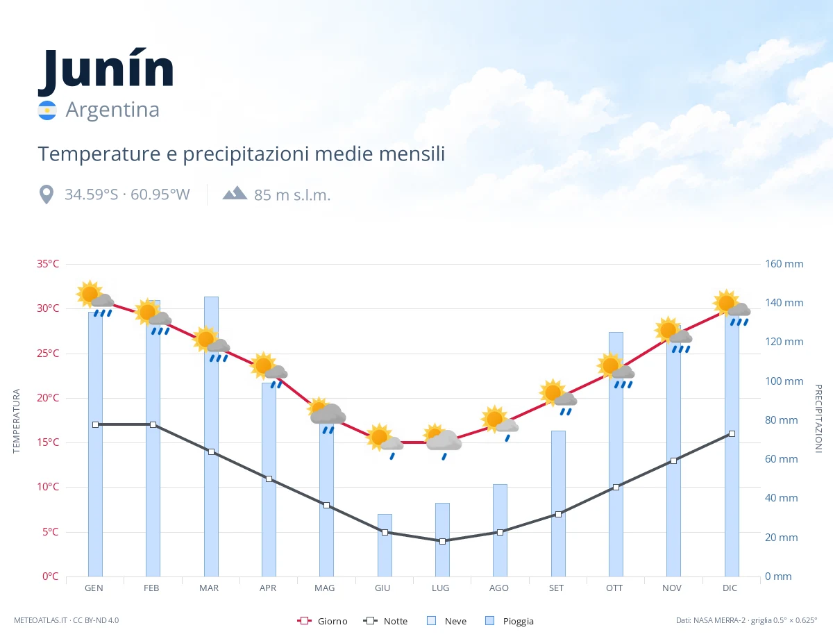 Junín - temperature e precipitazioni medie mensili
