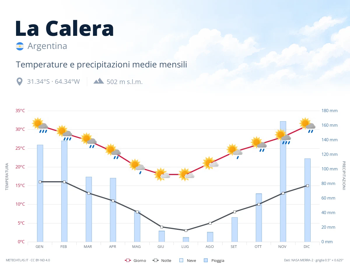 La Calera - temperature e precipitazioni medie mensili