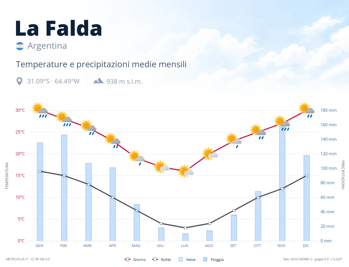 La Falda - temperature e precipitazioni medie mensili