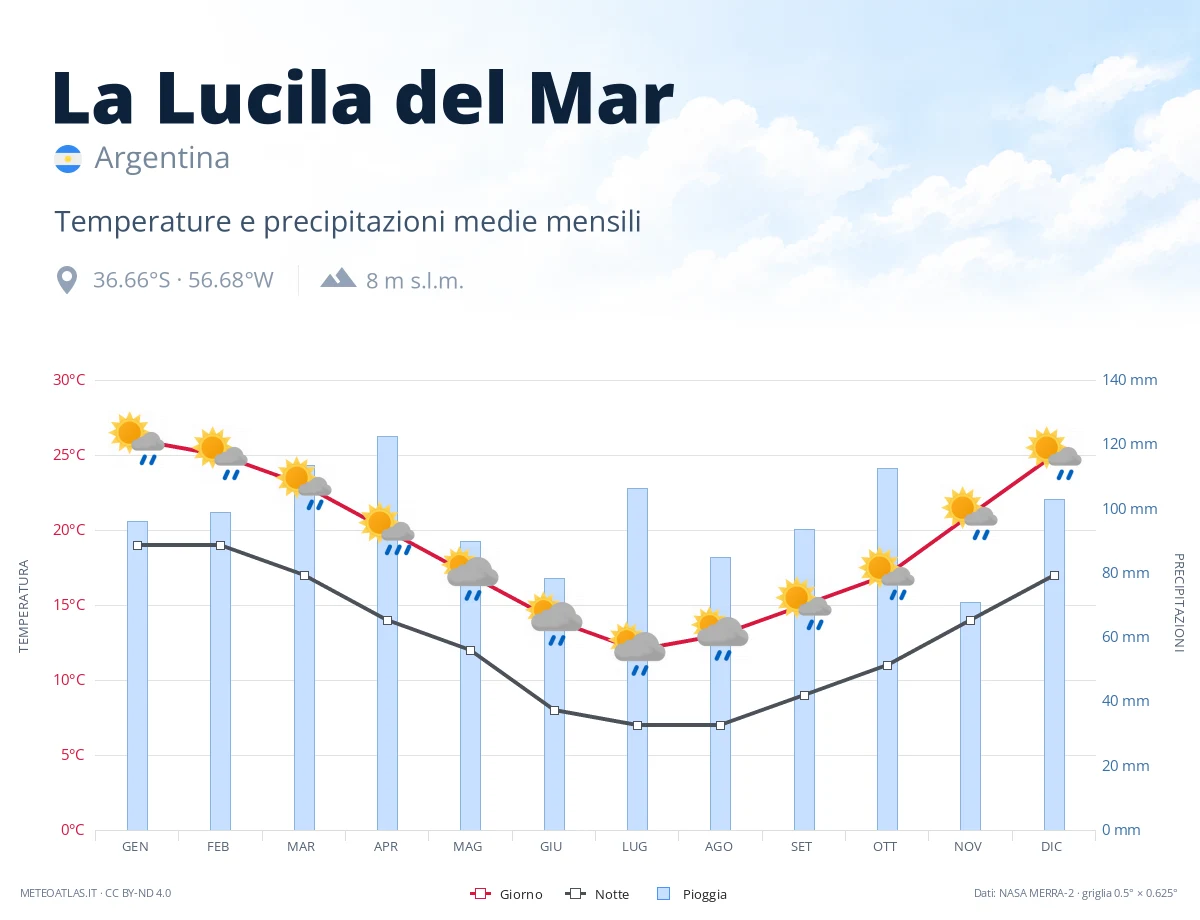 La Lucila del Mar - temperature e precipitazioni medie mensili