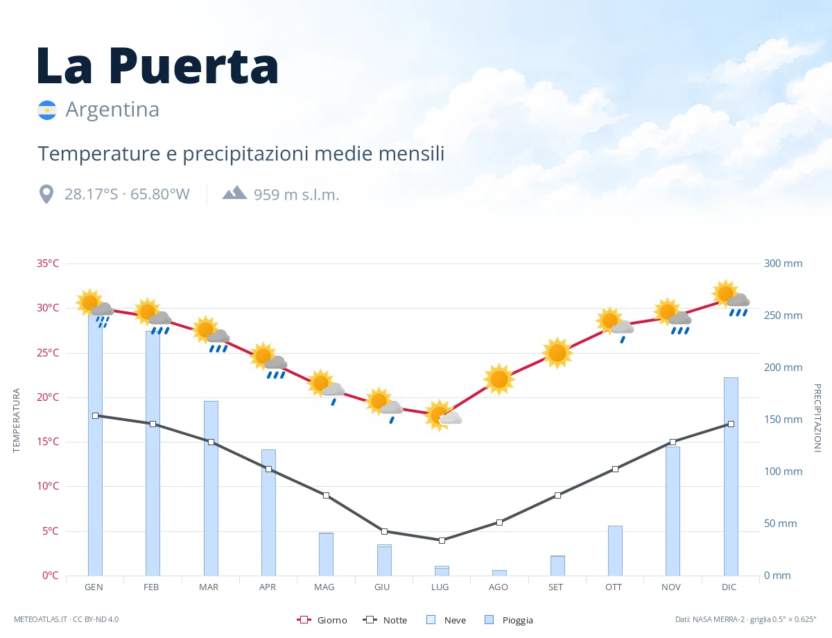 La Puerta - temperature e precipitazioni medie mensili