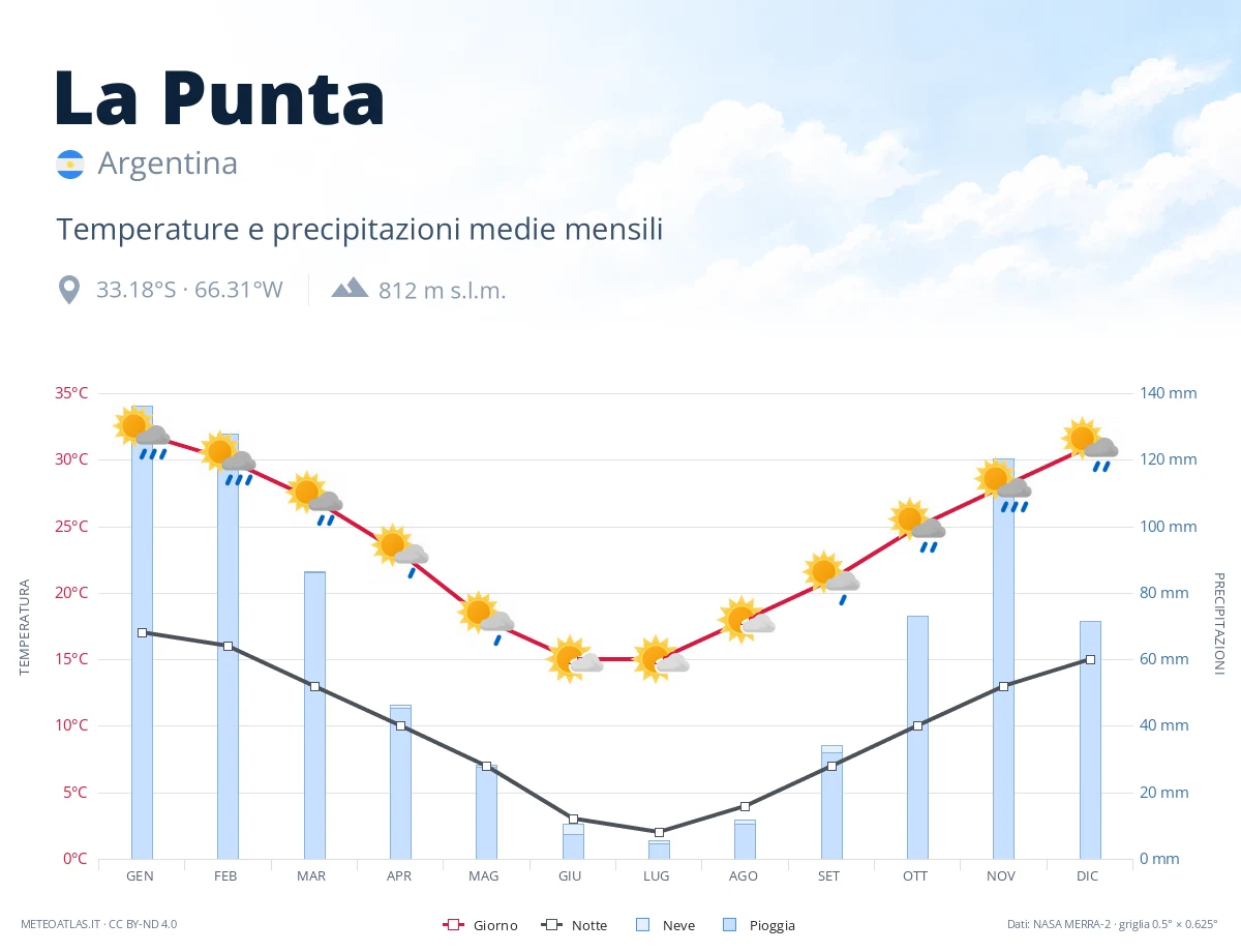 La Punta - temperature e precipitazioni medie mensili