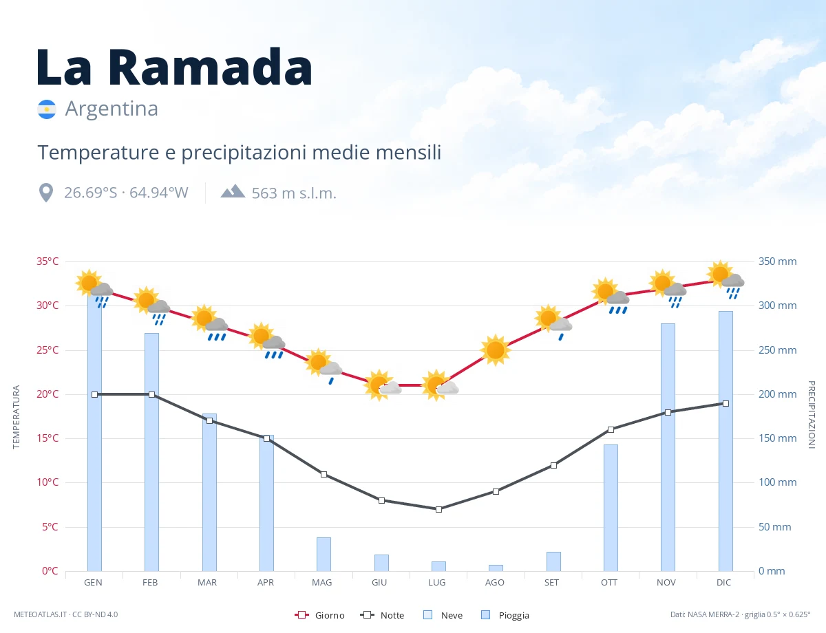 La Ramada - temperature e precipitazioni medie mensili