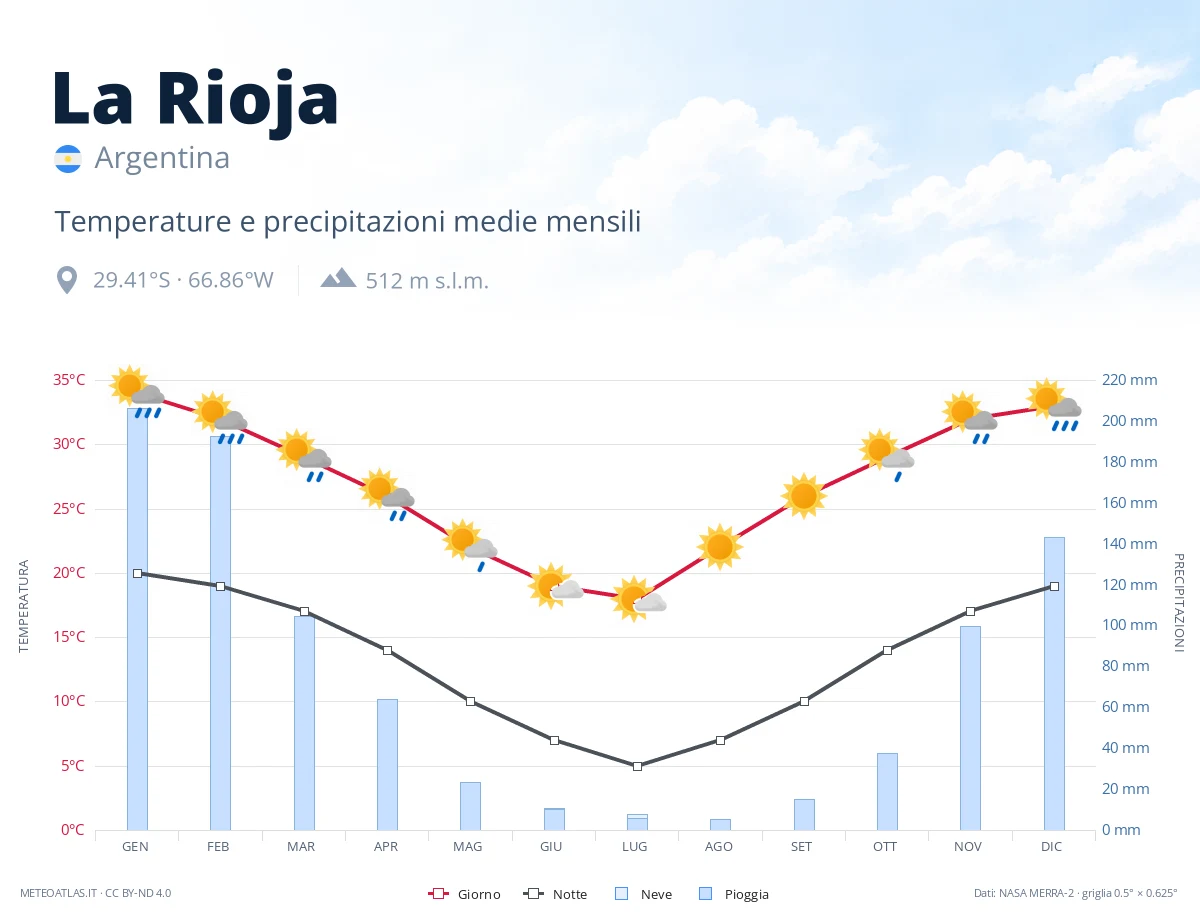 La Rioja - temperature e precipitazioni medie mensili