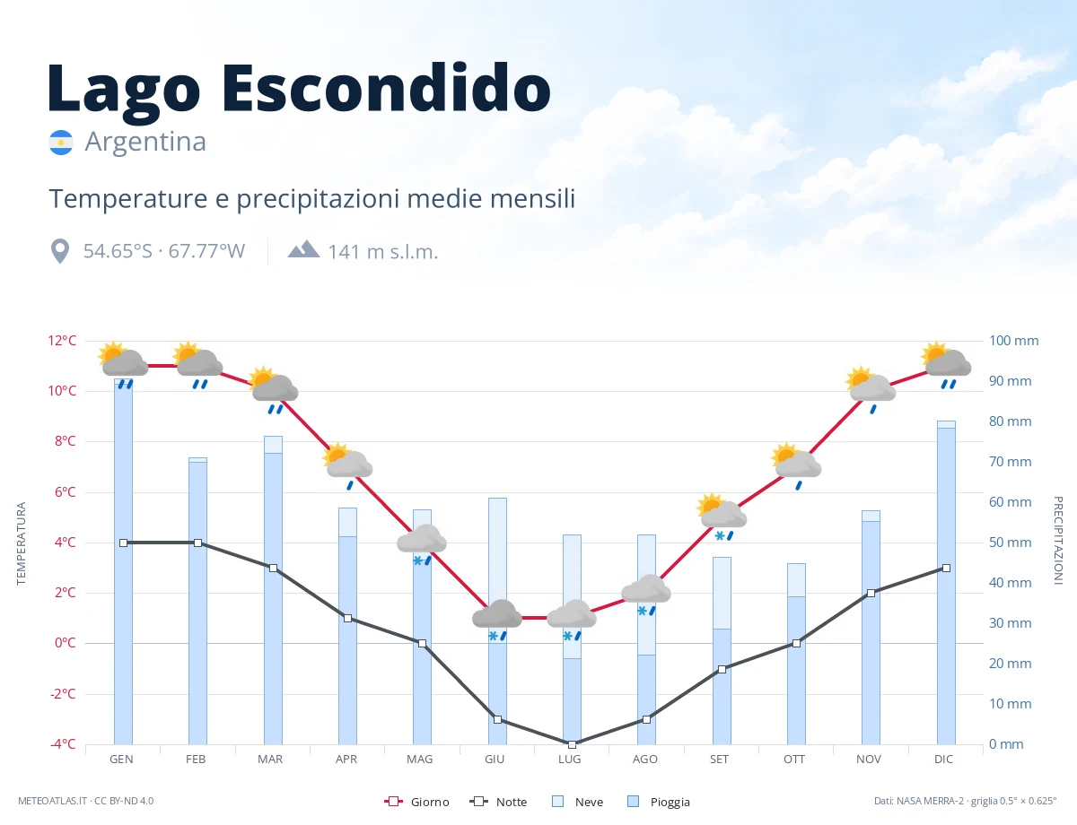Lago Escondido - temperature e precipitazioni medie mensili