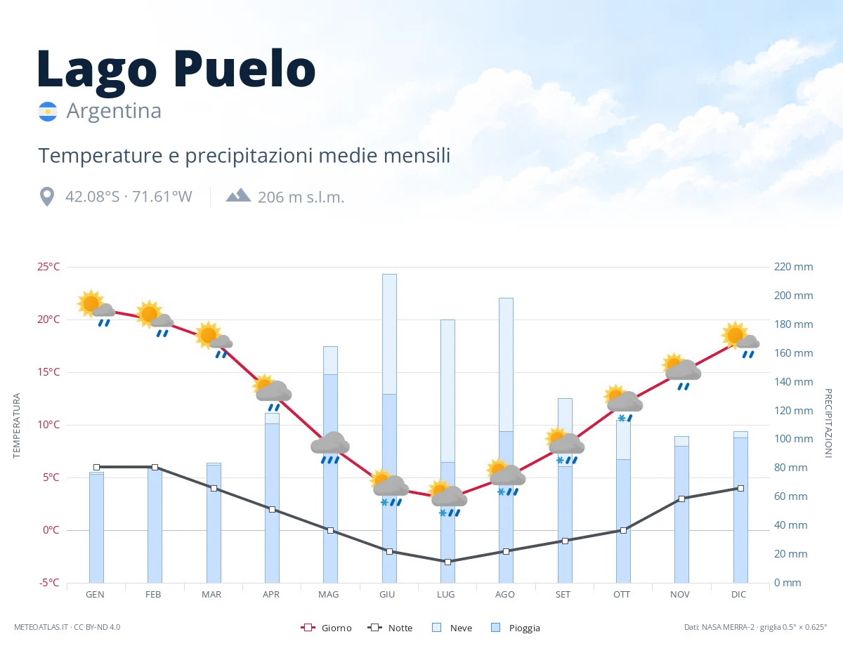 Lago Puelo - temperature e precipitazioni medie mensili
