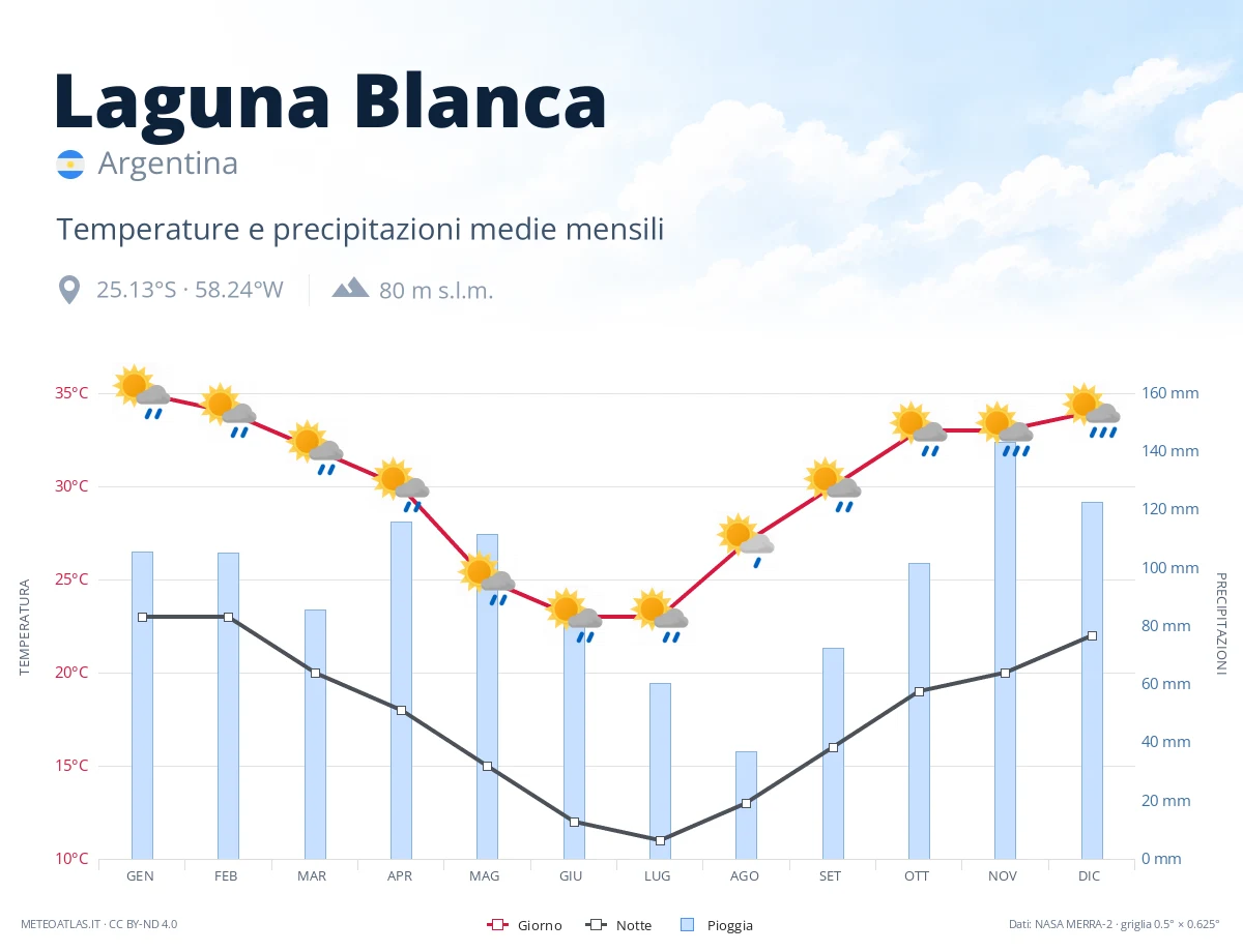 Laguna Blanca - temperature e precipitazioni medie mensili