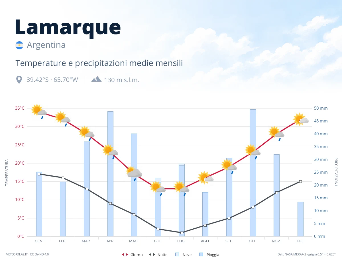 Lamarque - temperature e precipitazioni medie mensili