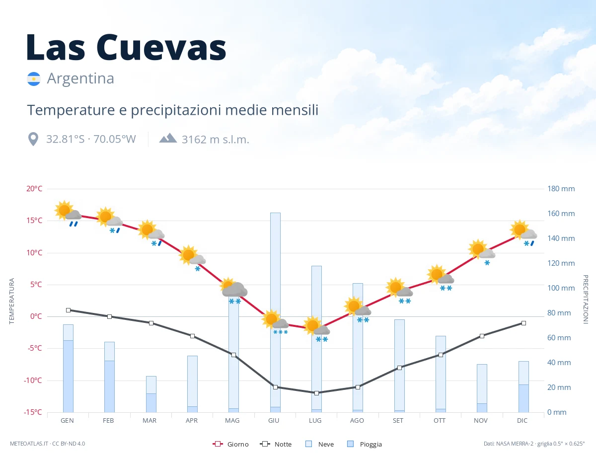 Las Cuevas - temperature e precipitazioni medie mensili