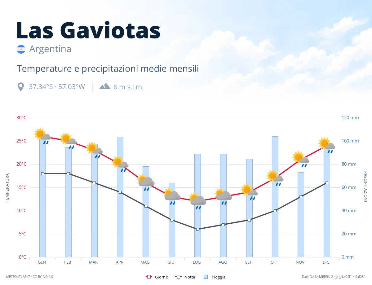 Las Gaviotas - temperature e precipitazioni medie mensili