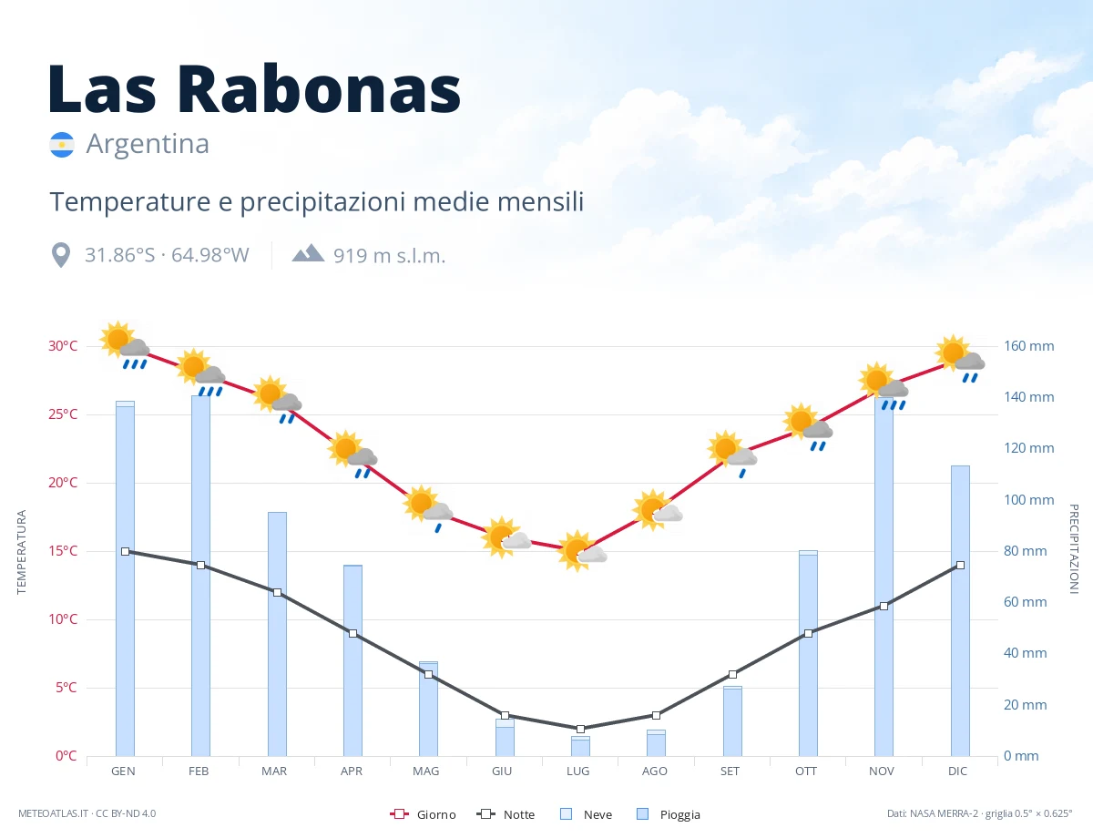 Las Rabonas - temperature e precipitazioni medie mensili