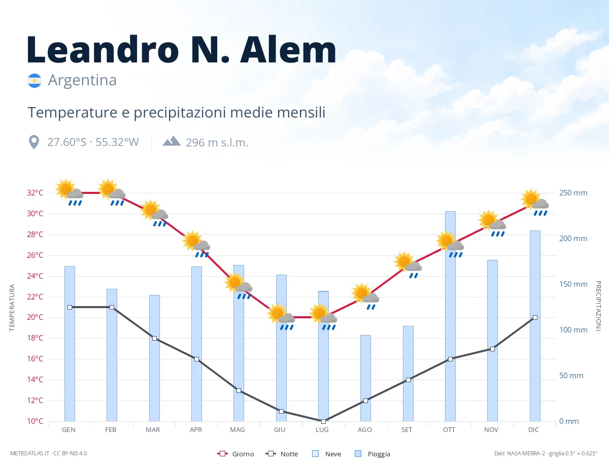 Leandro N. Alem - temperature e precipitazioni medie mensili