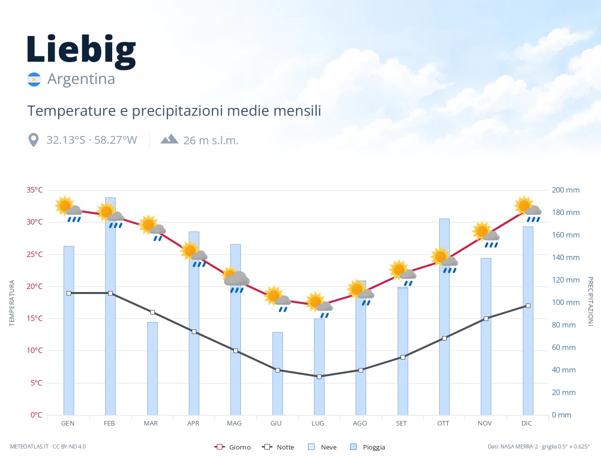 Liebig - temperature e precipitazioni medie mensili