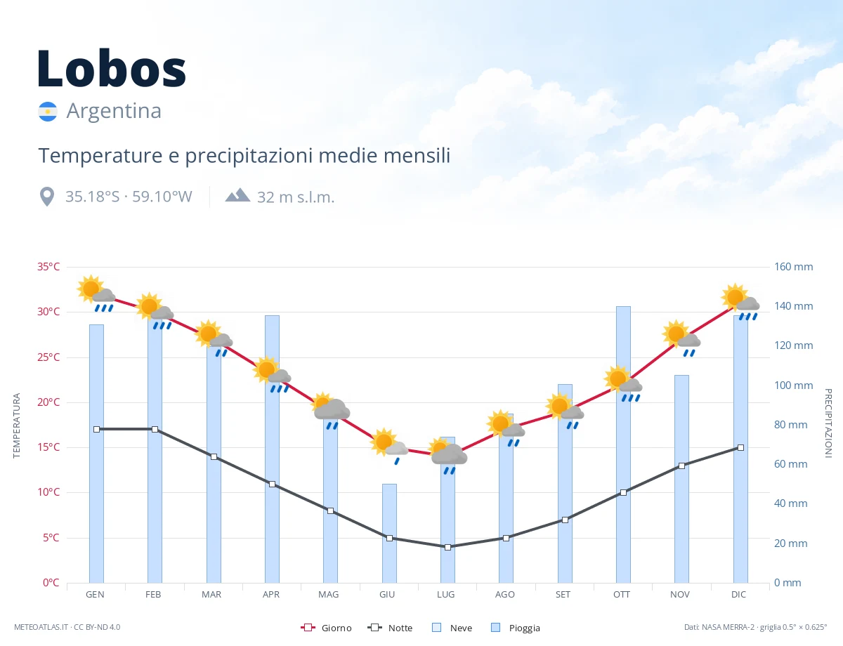 Lobos - temperature e precipitazioni medie mensili