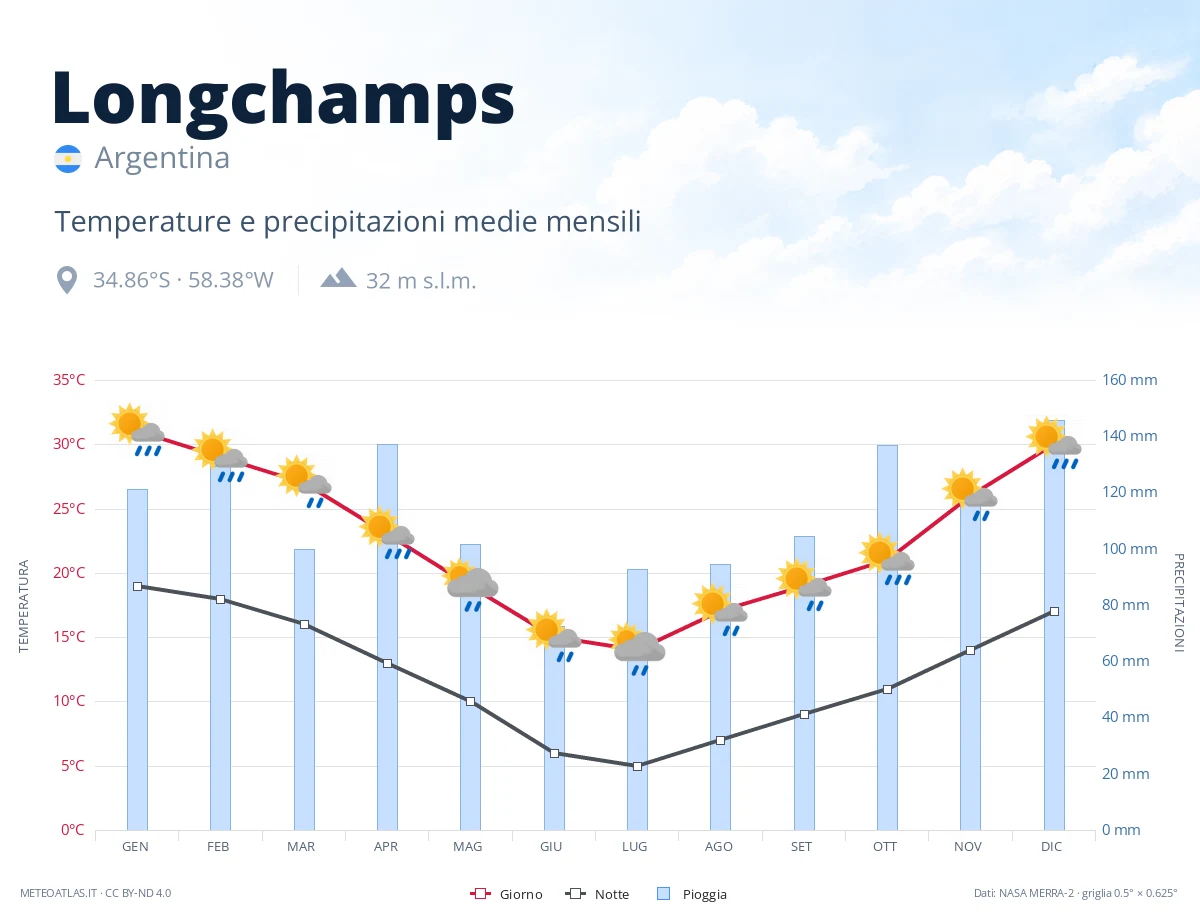 Longchamps - temperature e precipitazioni medie mensili
