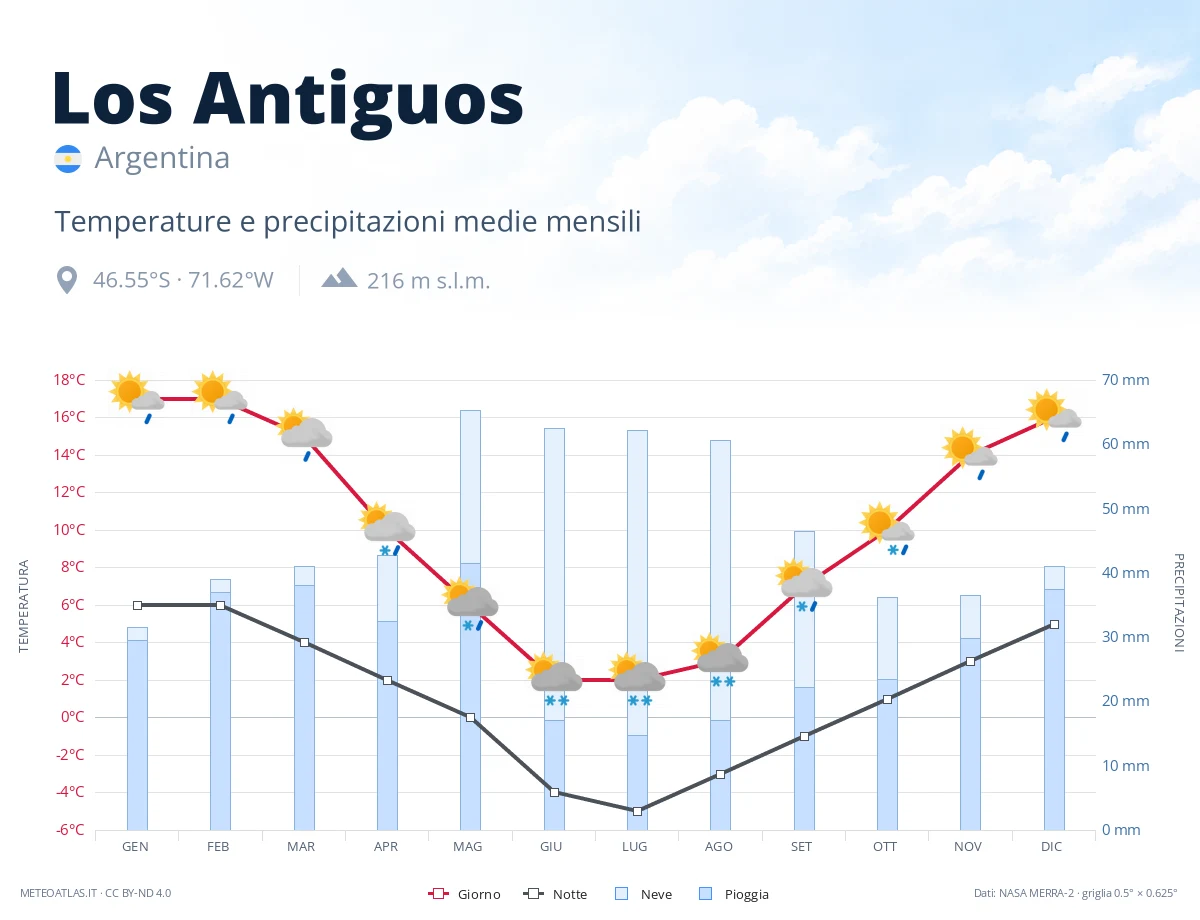 Los Antiguos - temperature e precipitazioni medie mensili