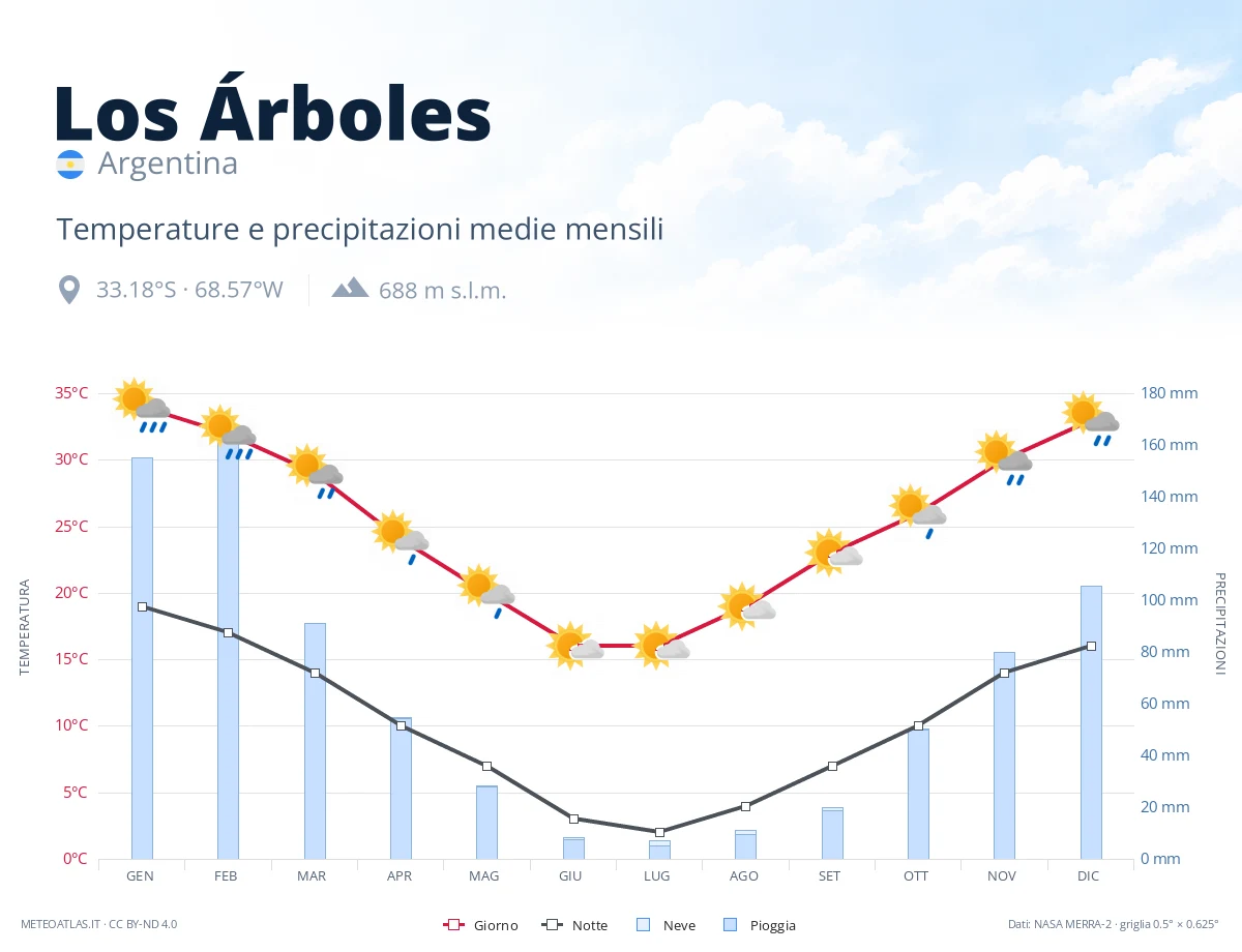 Los Árboles - temperature e precipitazioni medie mensili