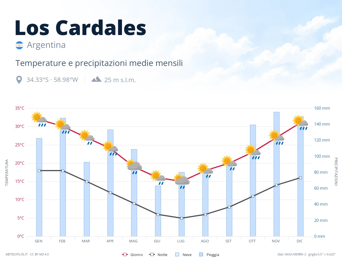 Los Cardales - temperature e precipitazioni medie mensili